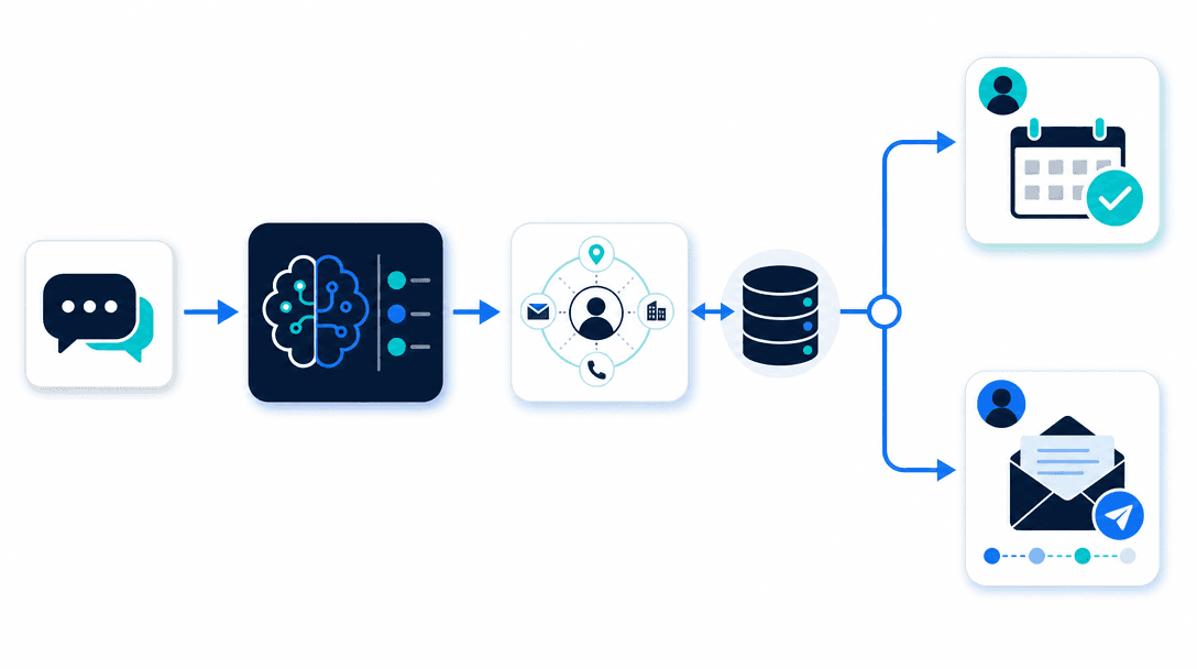 AI lead qualification automation flow — an inbound lead is read and scored by AI, enriched from the CRM, then routed to a booked meeting or a nurture path