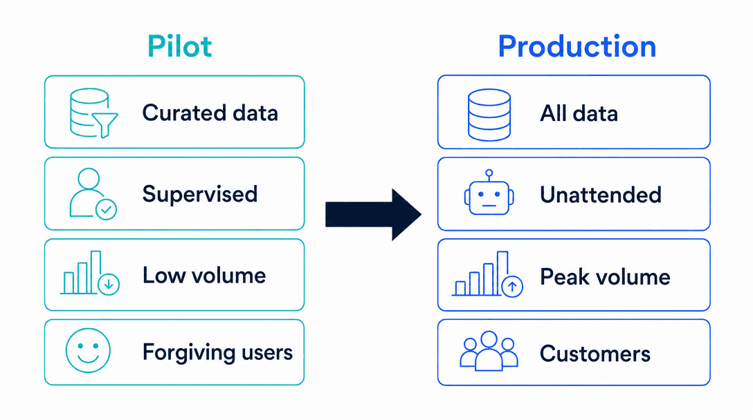 AI pilot to production gap diagram showing curated data, supervision, low volume, and forgiving users replaced by production requirements