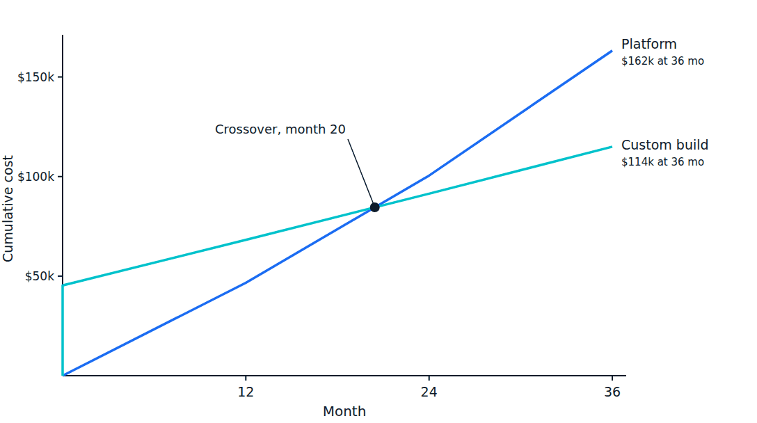 AI support agent cost comparison chart showing 36-month cumulative cost for Intercom Fin, Zendesk AI, and a custom AI agent with crossover at month 21