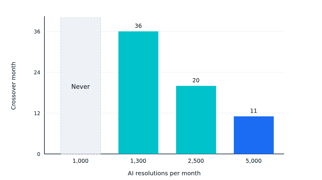 Break-even chart for AI support agent build versus buy showing crossover month by monthly resolution volume