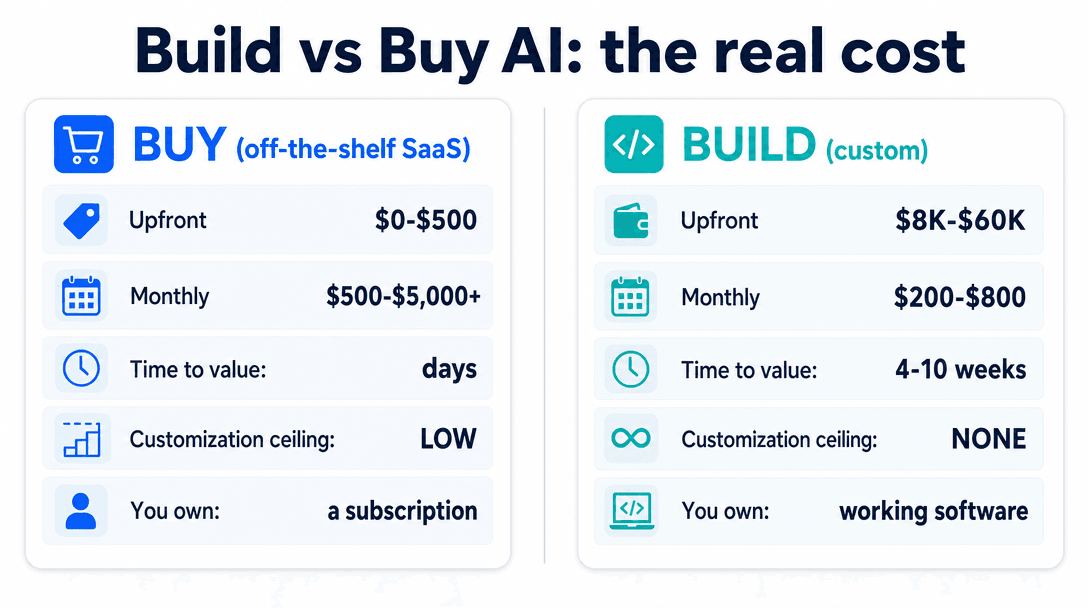 Build vs buy AI cost comparison — off-the-shelf SaaS vs custom build on upfront cost, monthly cost, customization ceiling, and ownership