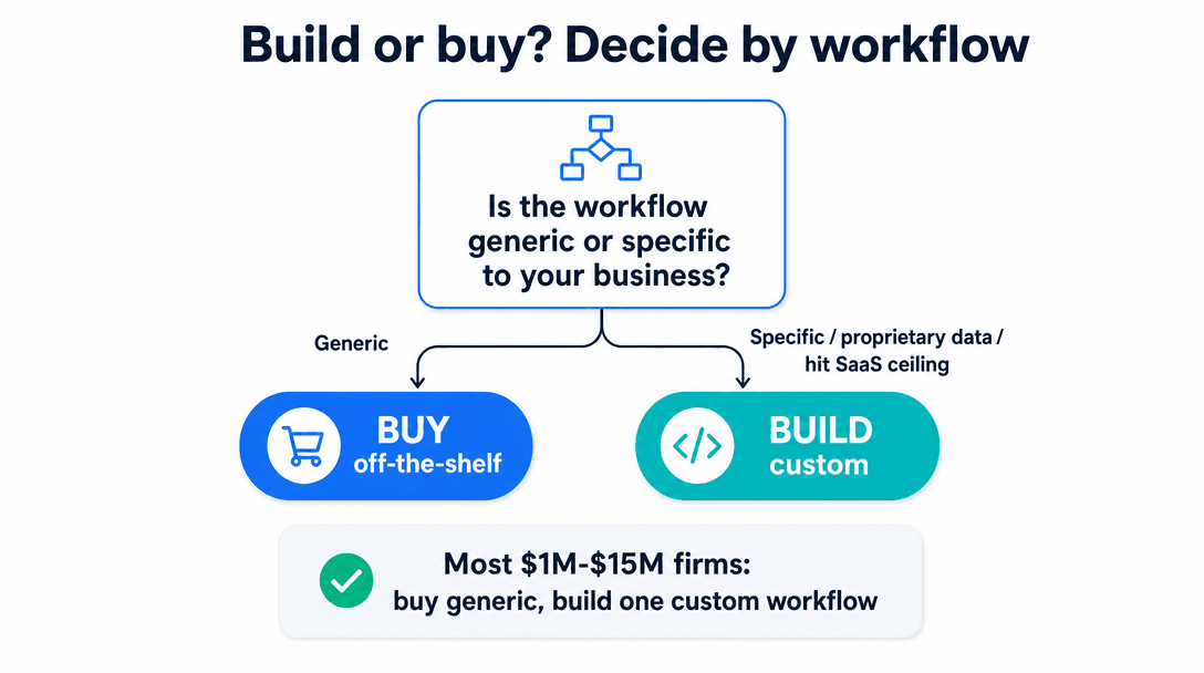 Build vs buy AI decision flowchart — buy when the workflow is generic, build when it's specific to your business or hits the SaaS ceiling