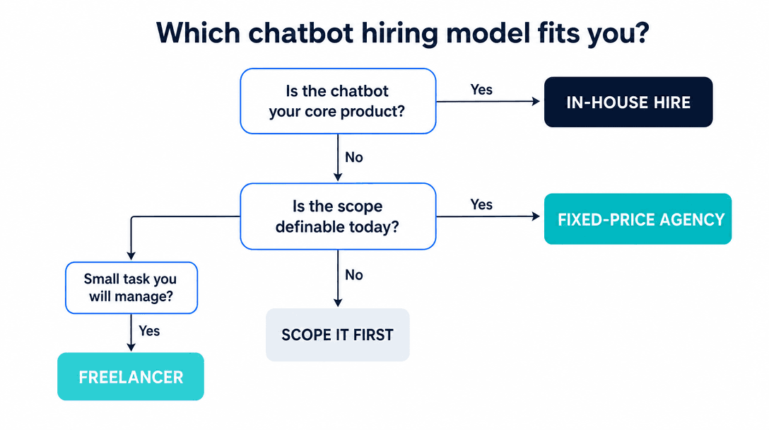 How to choose a chatbot developer — freelance vs agency vs in-house decision flowchart based on whether it's your core product and whether scope is definable