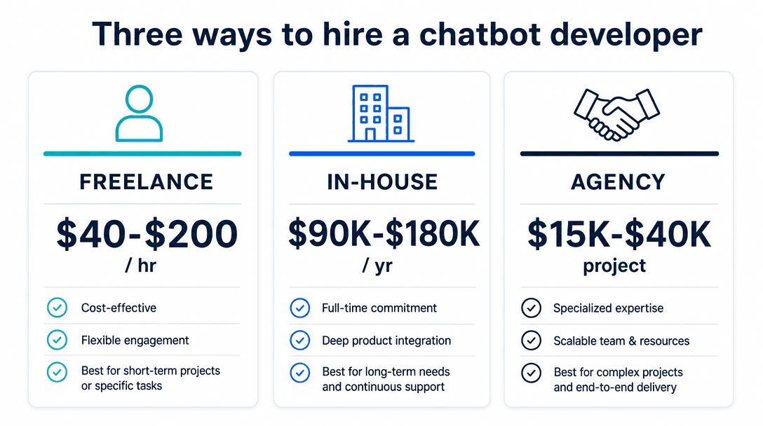 Chatbot developer cost comparison 2026 — freelance $40–$200/hr vs in-house $90K–$180K/yr vs agency $15K–$40K fixed project price