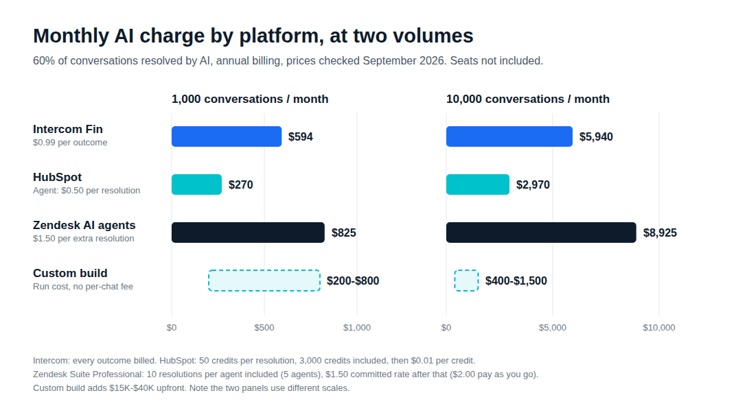 Chatbot platform pricing 2026: monthly AI charge for Intercom Fin, HubSpot Customer Agent, Zendesk AI agents and a custom build at 1,000 and 10,000 conversations a month