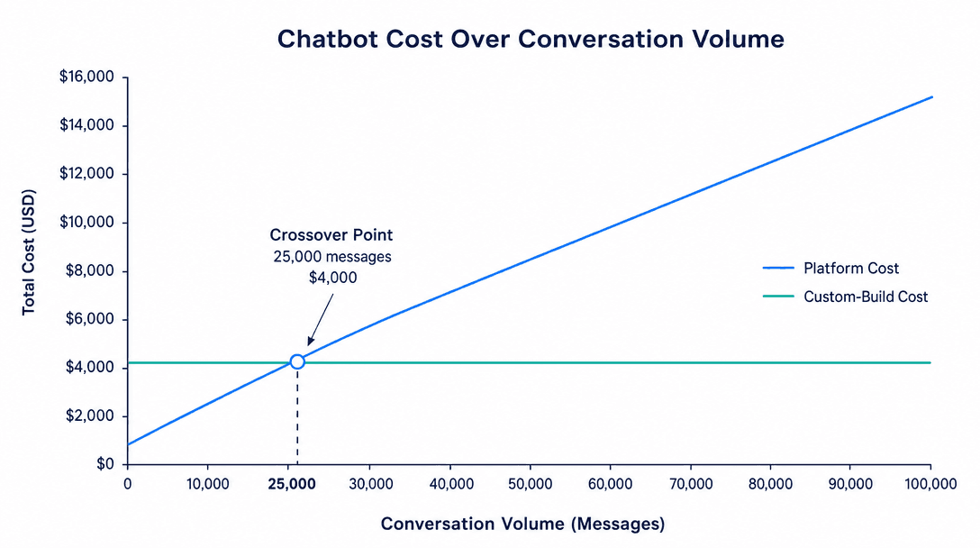 Chatbot pricing crossover chart — platform per-resolution cost rises with volume while a custom build's cost stays roughly flat, crossing over in the mid-thousands of conversations per month