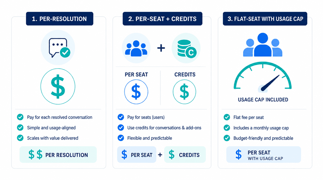Chatbot platform pricing models 2026 — per-resolution (Intercom Fin), per-seat plus AI credits (HubSpot), and flat-seat with a usage cap
