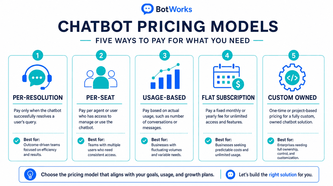 Chatbot pricing models 2026 compared - per-resolution, per-seat, usage-based, flat subscription, and custom owned build