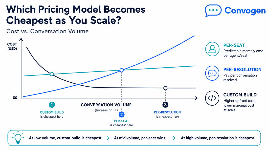 Chatbot pricing model cost by conversation volume - where per-resolution, per-seat, and a custom build each become the cheapest option