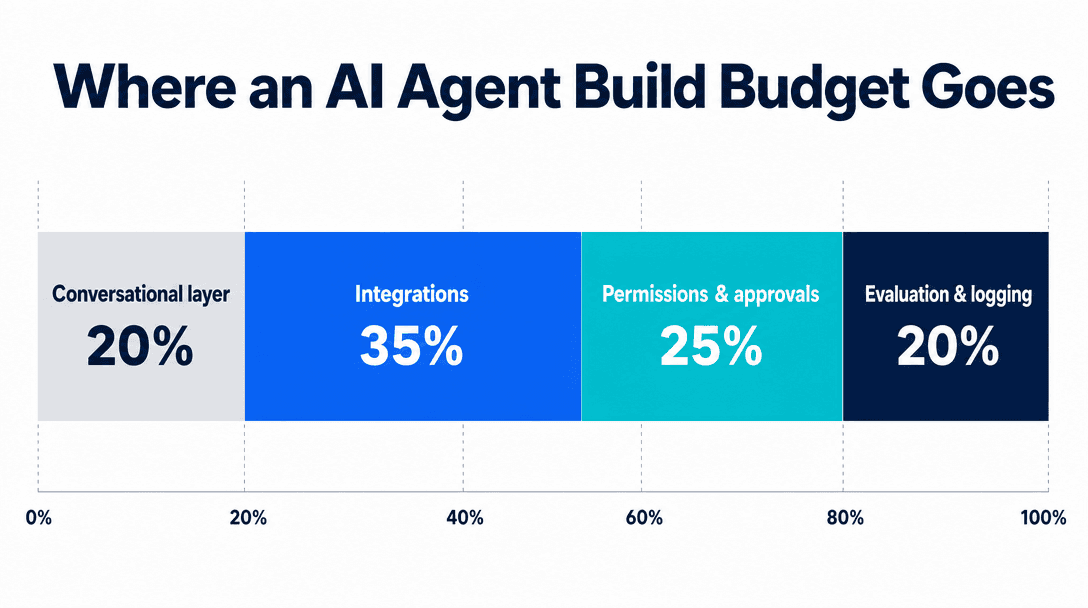 Cost breakdown chart showing conversational layer versus integration and containment work in a custom AI agent build
