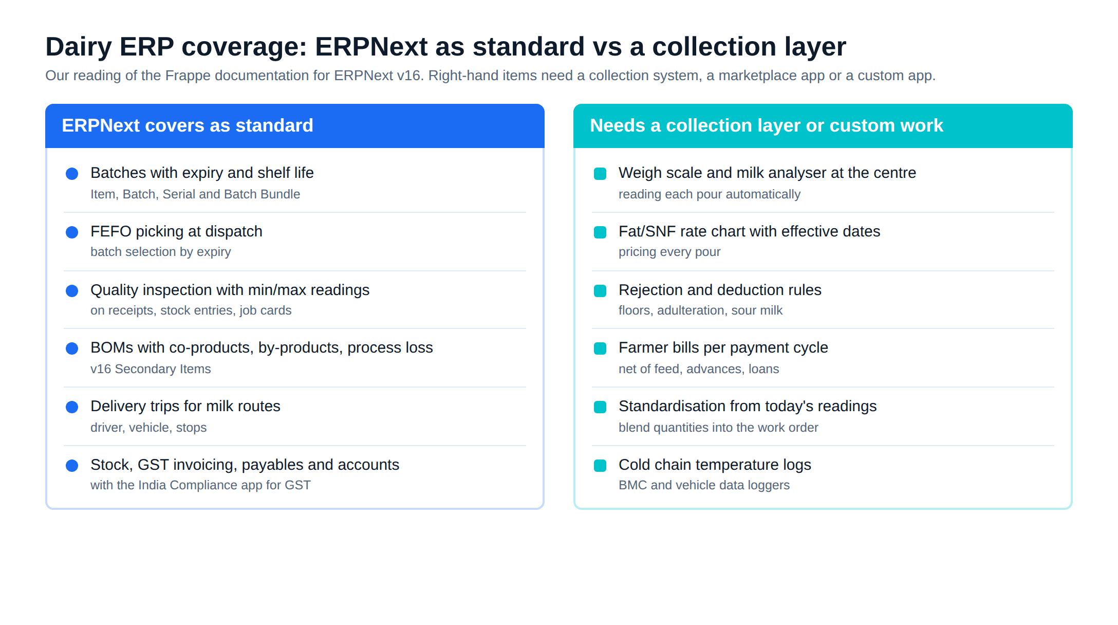 Dairy ERP coverage: what ERPNext handles as standard versus what needs a milk collection system or custom app
