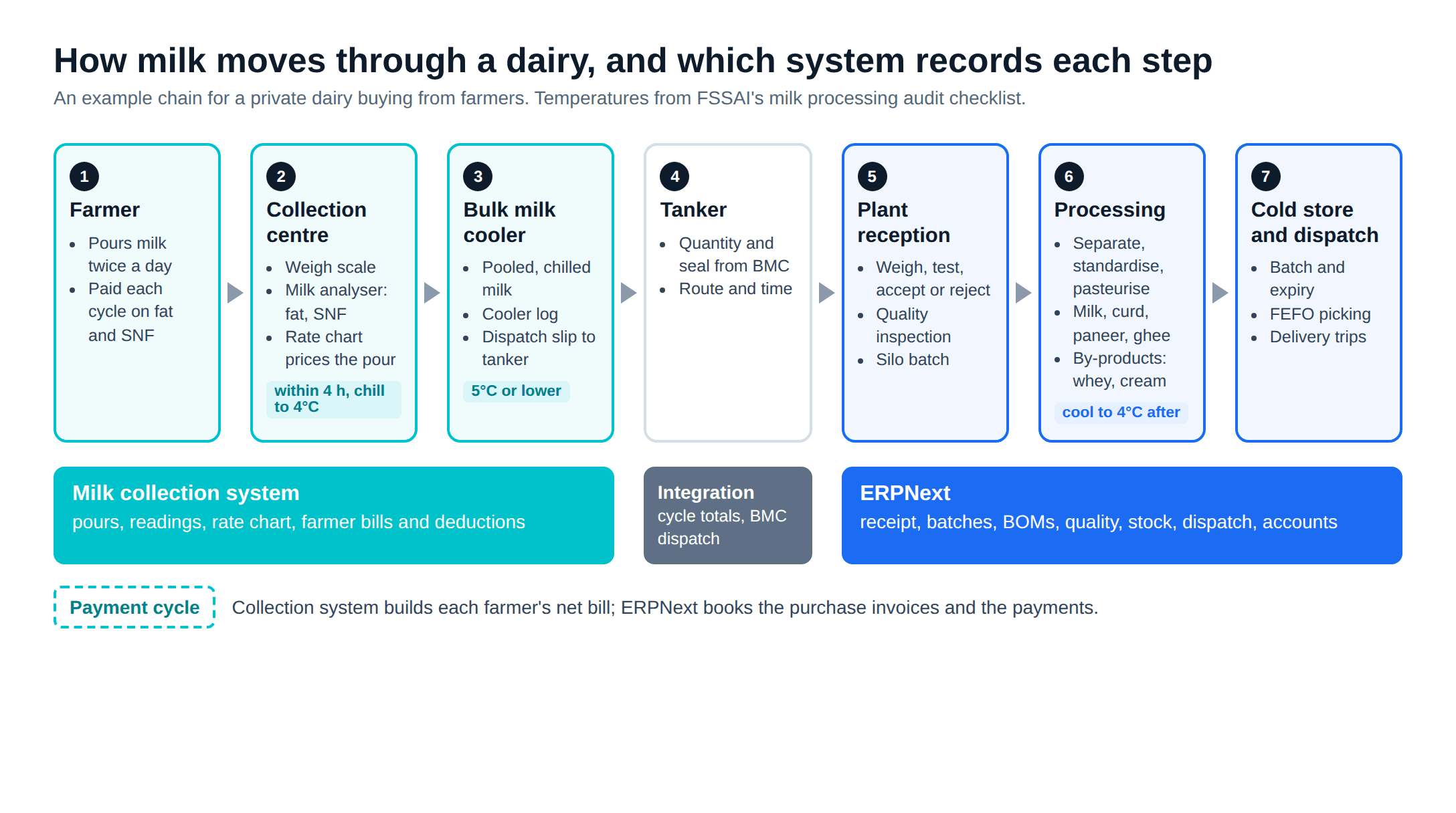Dairy ERP in India: milk flow from farmer to collection centre, bulk milk cooler, tanker, plant and dispatch, with the collection system and ERPNext marked