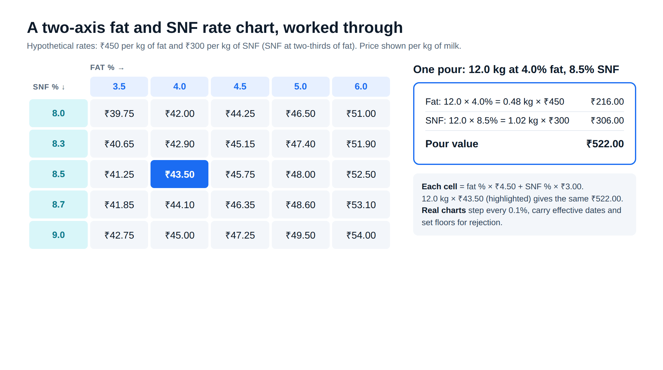 Dairy ERP fat and SNF rate chart example: price per kg of milk from a two-axis formula at hypothetical rates of 450 rupees per kg fat and 300 rupees per kg SNF