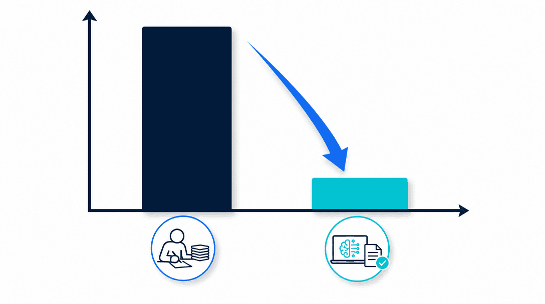 Manual vs automated document processing — the time and cost to process a large batch of documents drops sharply once the workflow is automated