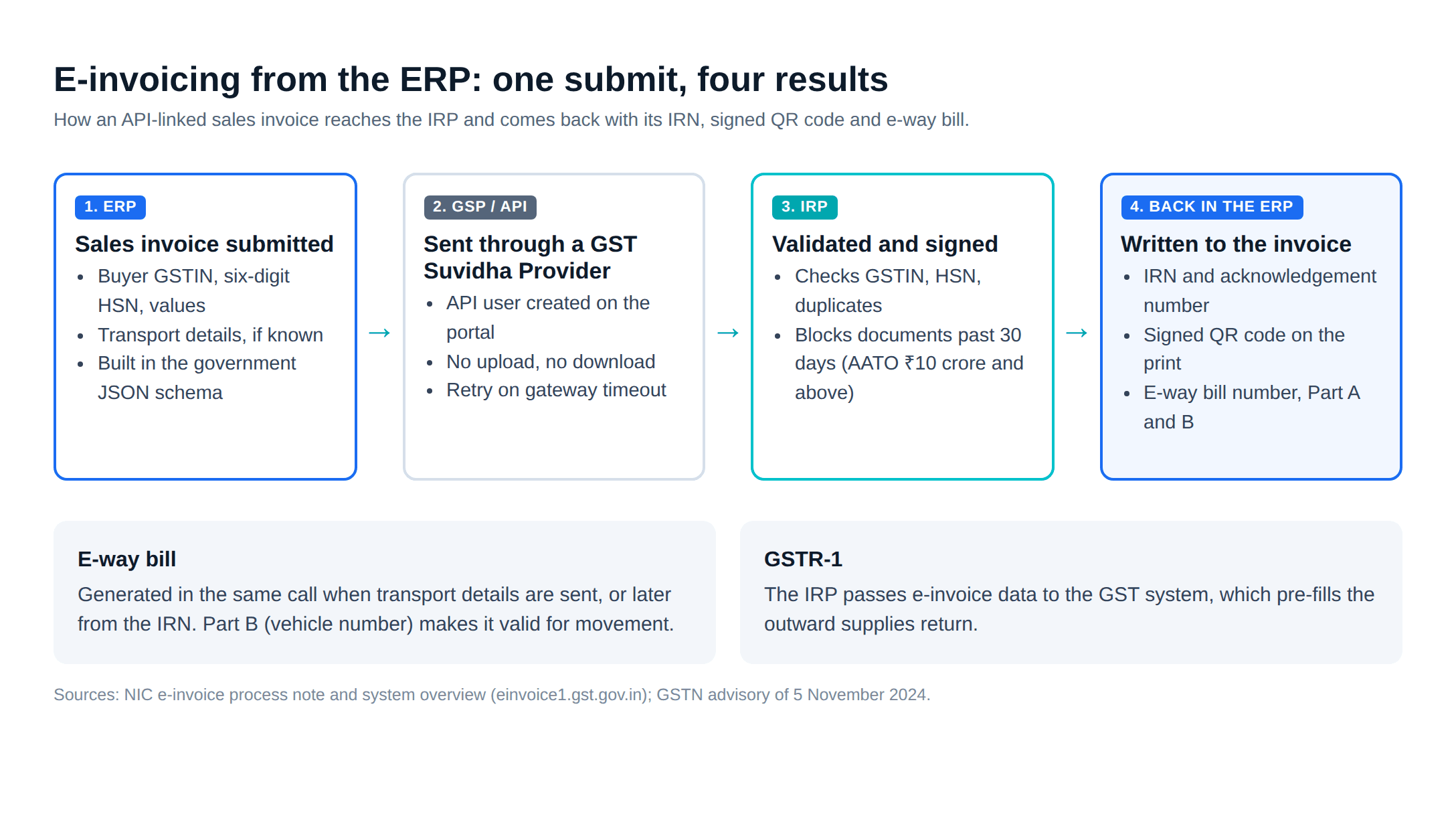 E-invoicing from ERP: sales invoice to IRP, IRN and signed QR code, then e-way bill and GSTR-1