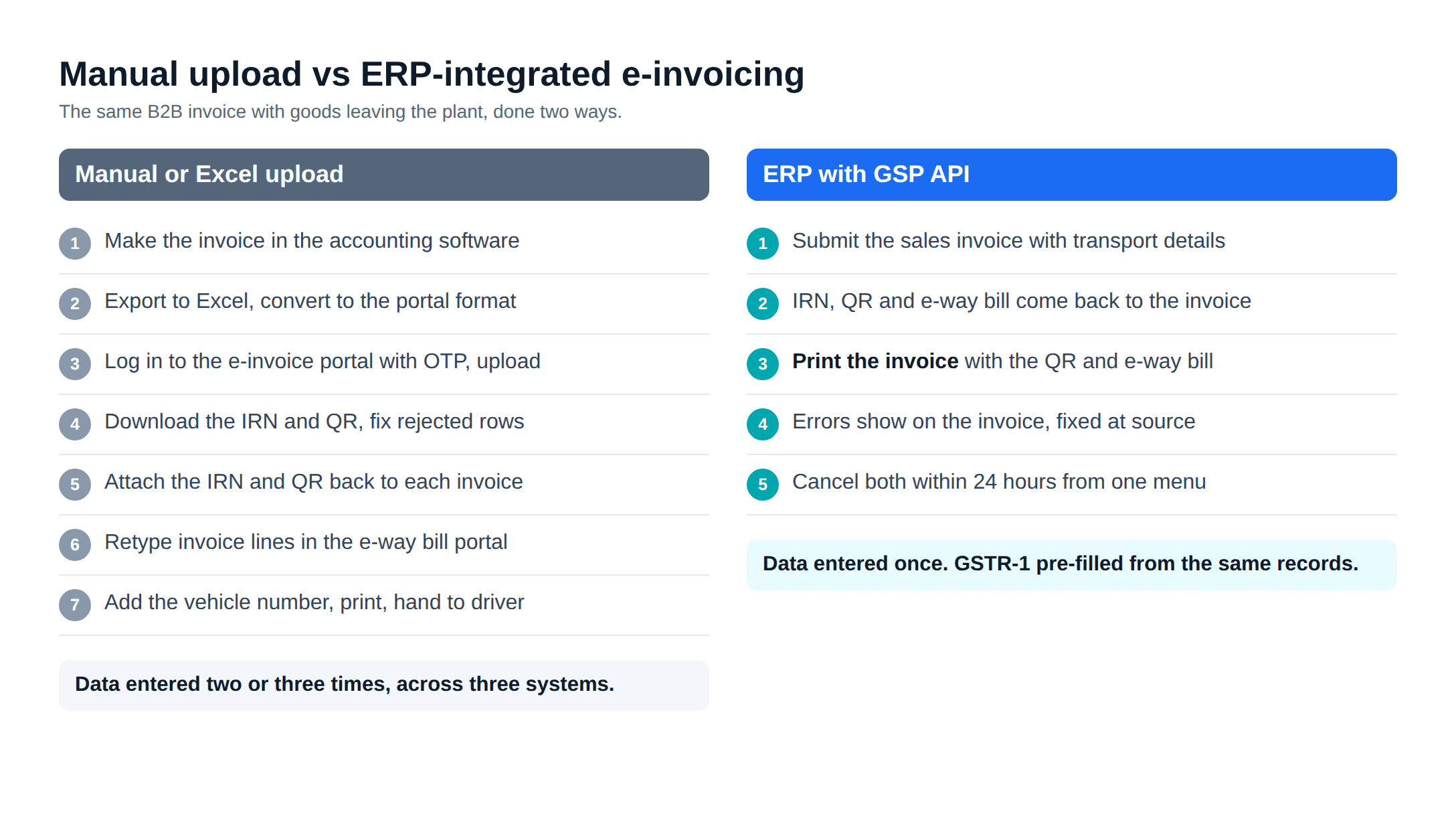 Manual upload vs ERP-integrated e-invoicing: steps compared for GST compliance software in a plant
