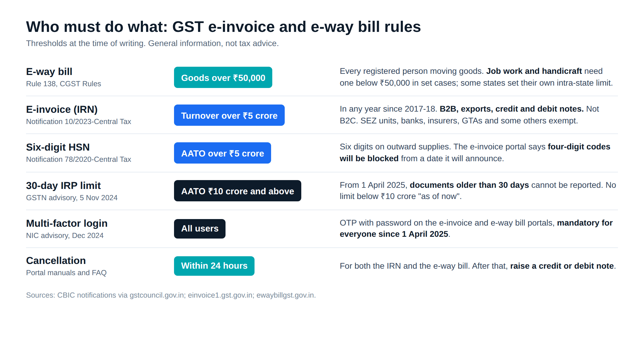 GST compliance software thresholds: who must e-invoice, the 30-day IRP limit and the e-way bill value limit for Indian plants