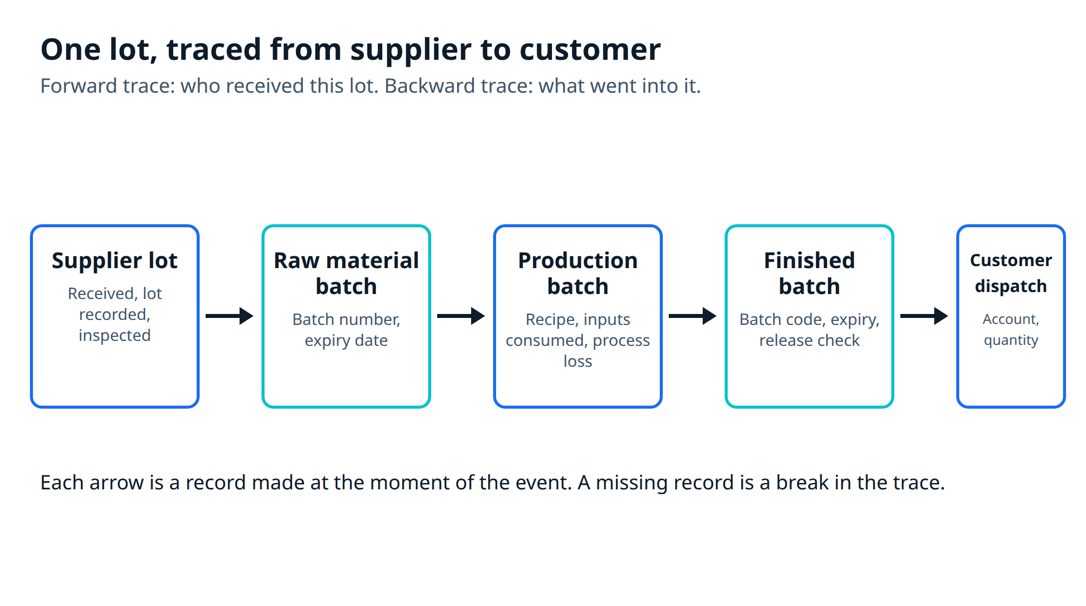 Food manufacturing ERP batch traceability from supplier lot to customer dispatch