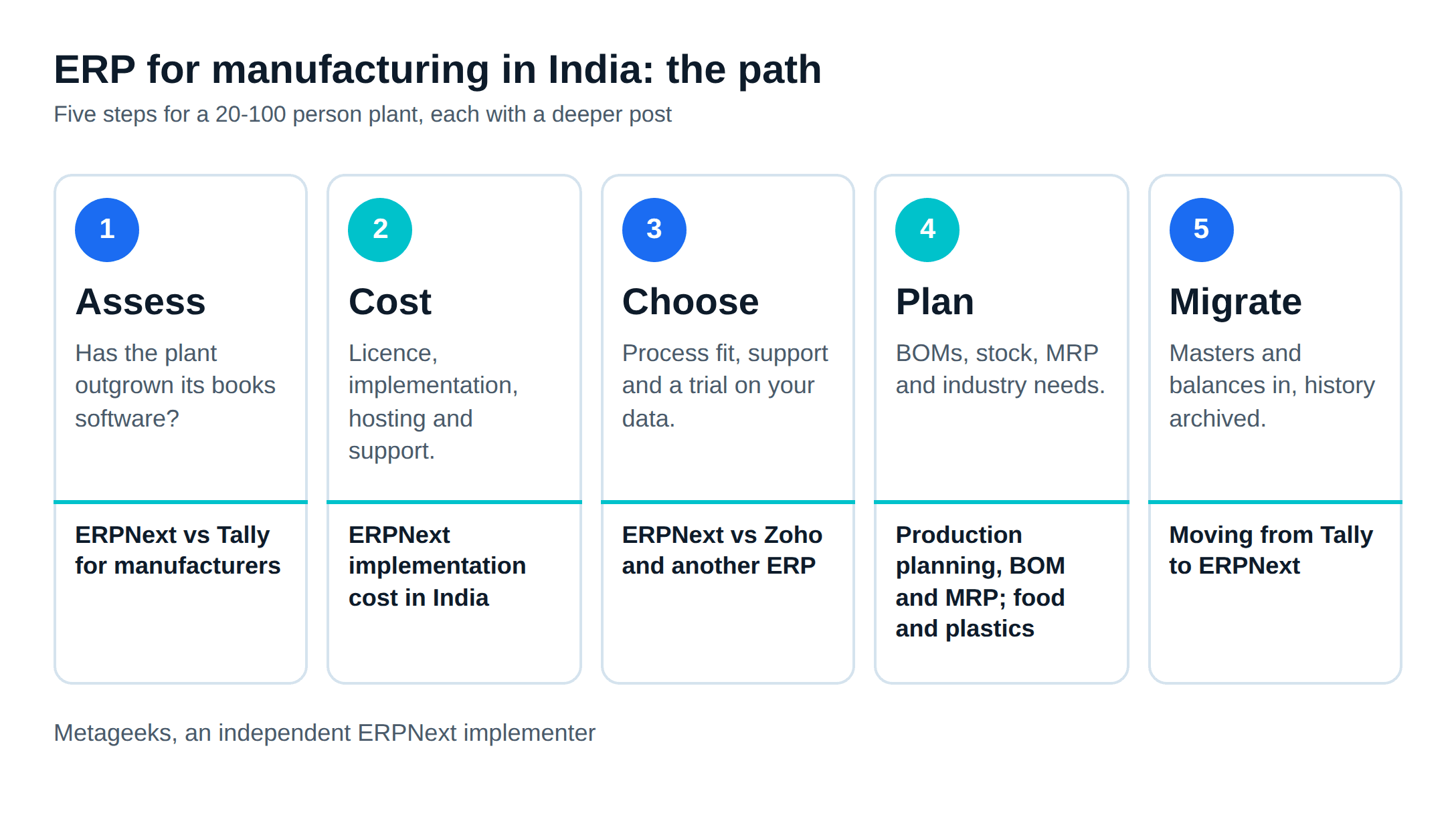 ERP for manufacturing in India guide map from assessment to implementation
