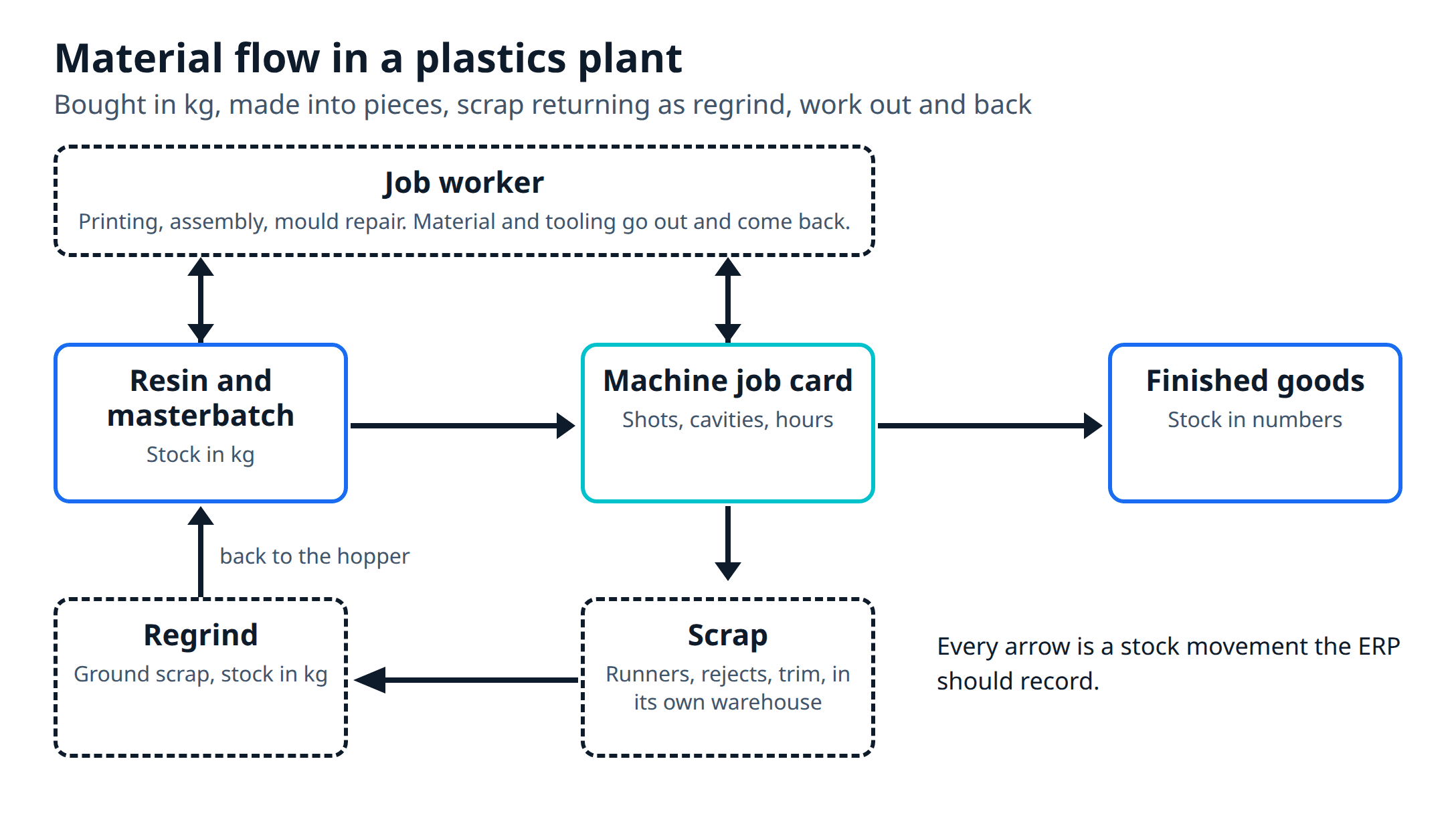 ERP for plastics manufacturers material flow with scrap and regrind