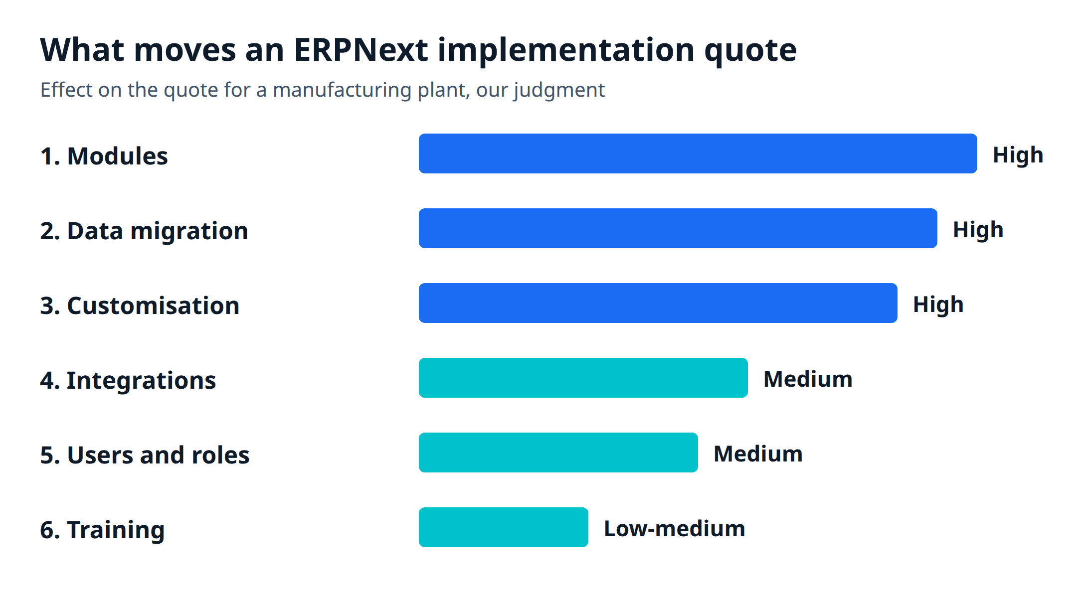 ERPNext implementation cost drivers for an Indian manufacturing plant ranked by effect on the quote