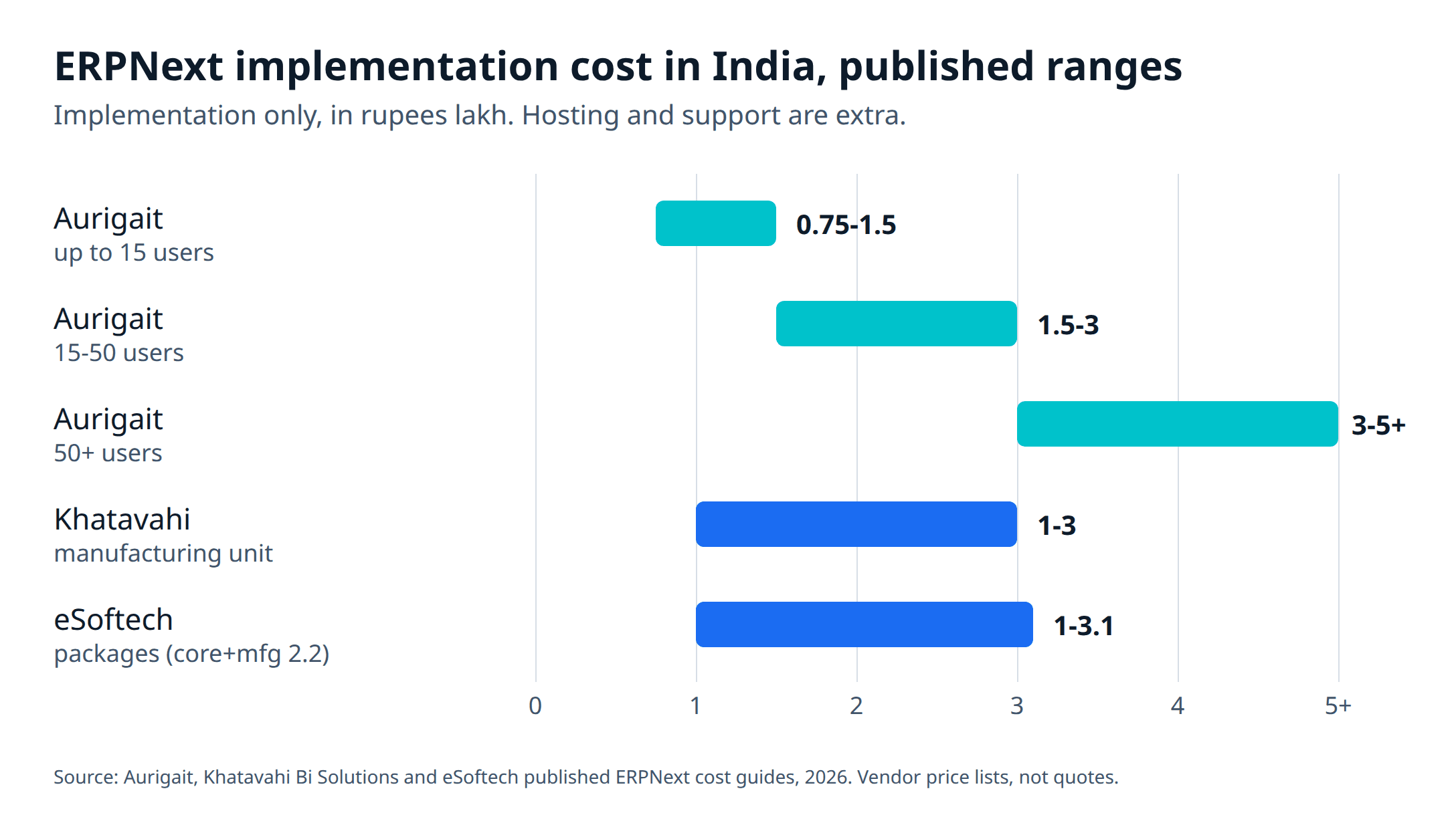 ERPNext implementation cost in India by plant size, market ranges from published implementer guides