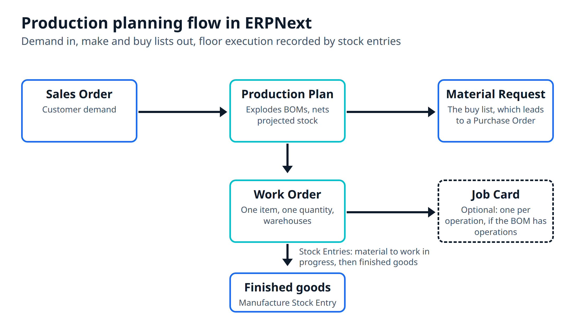 ERPNext production planning and MRP flow from sales order to finished goods