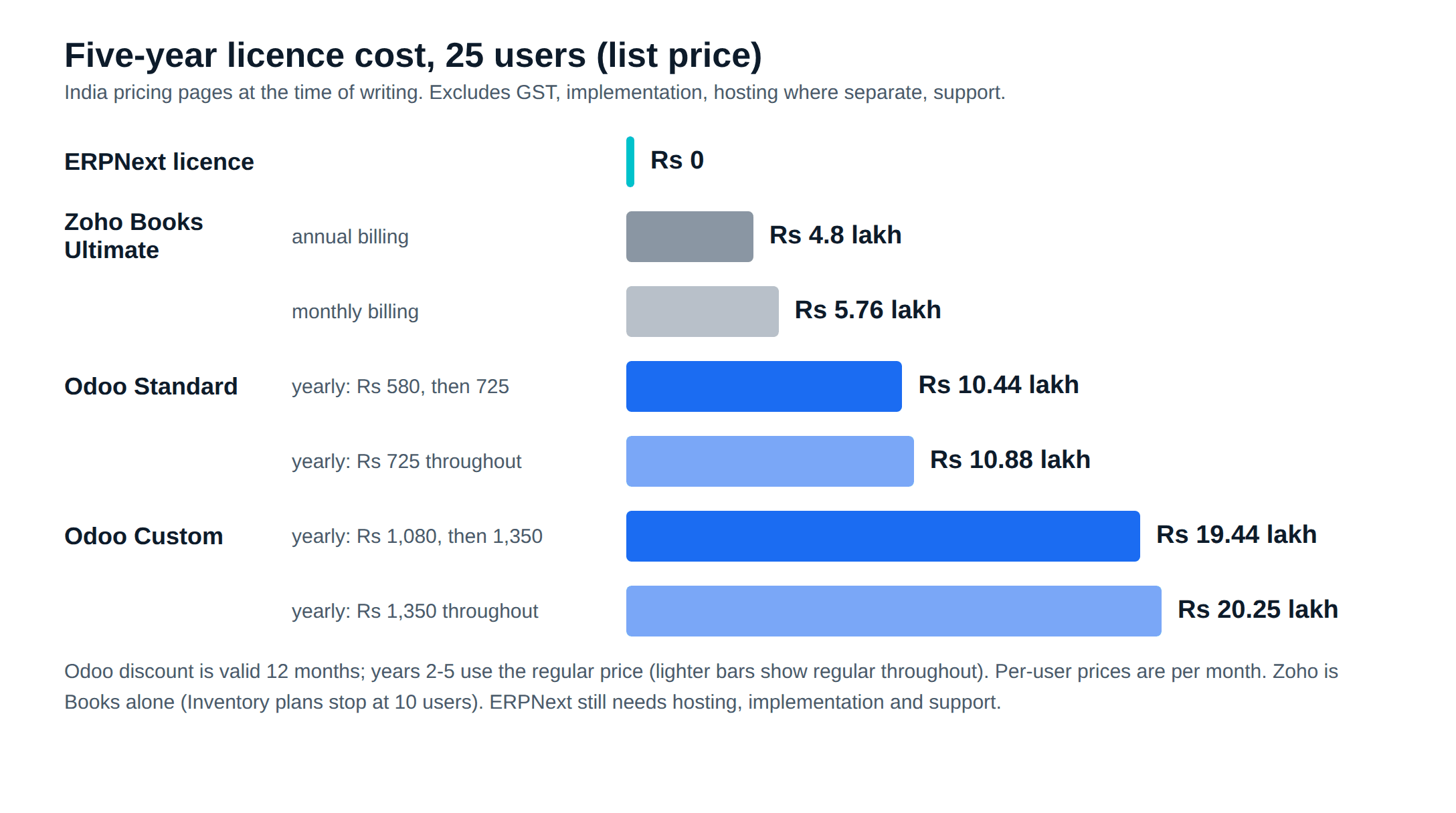 ERPNext vs Odoo vs Zoho five-year licence cost for 25 users in India