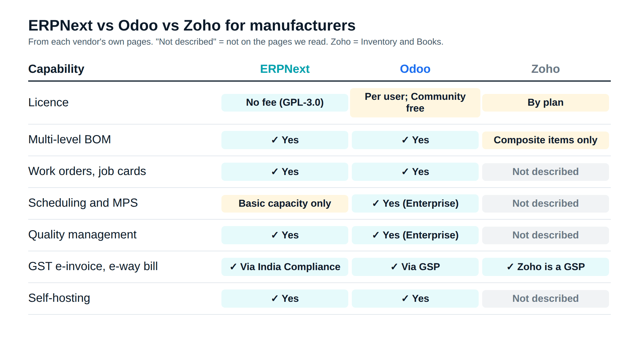 ERPNext vs Odoo vs Zoho comparison for Indian manufacturers