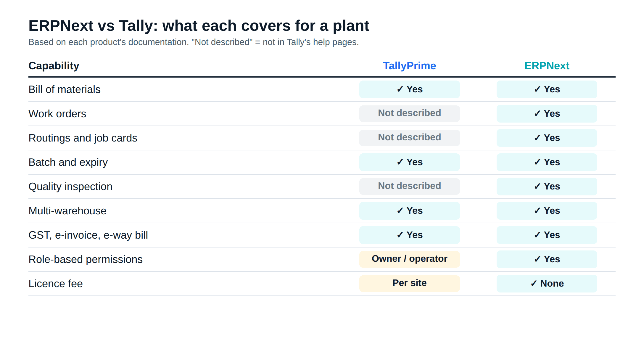 ERPNext vs Tally comparison for manufacturers across BOM, work orders, stock and GST