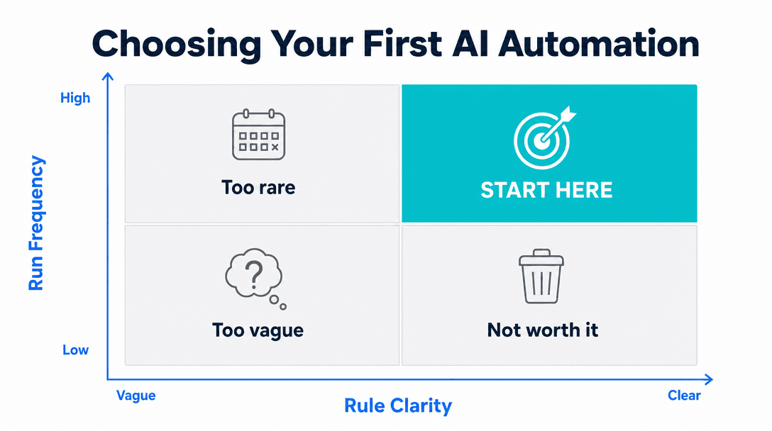 Decision matrix for choosing a first AI automation by frequency and rule clarity