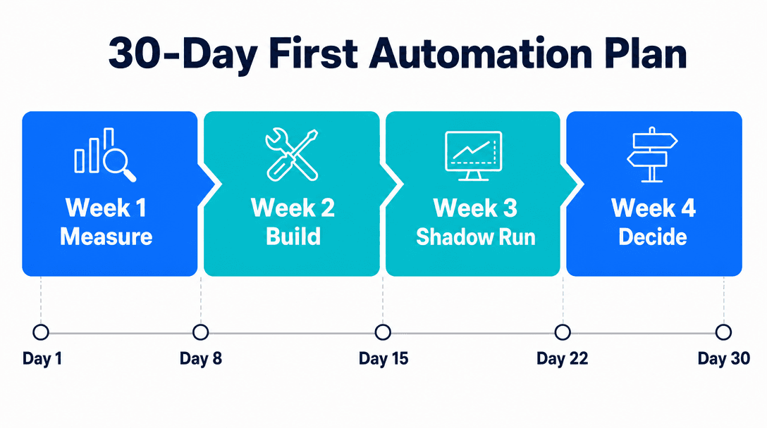 30-day AI automation rollout plan timeline showing measure, build, shadow run, and decide phases