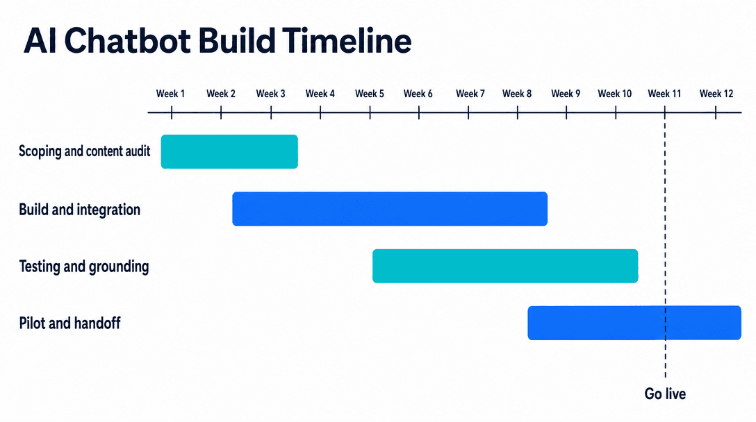 AI chatbot build timeline showing scoping, build and integration, testing, and pilot phases across 12 weeks