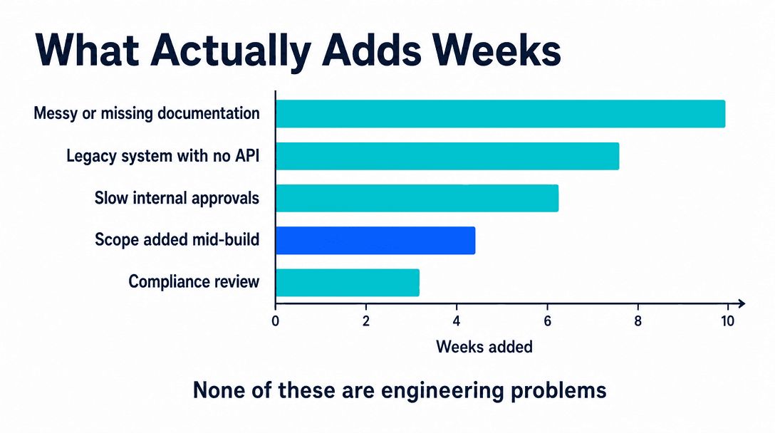 What adds weeks to an AI chatbot build - documentation, legacy systems, approvals, scope creep, compliance review