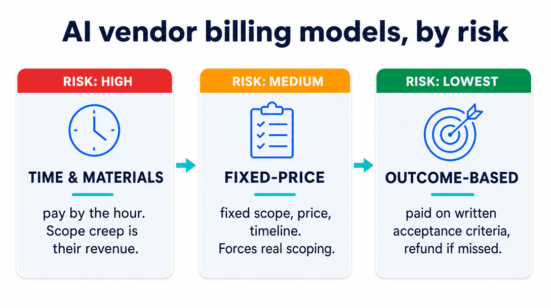 AI development company billing models by risk — time and materials high risk, fixed-price medium, outcome-based lowest with written refund guarantee