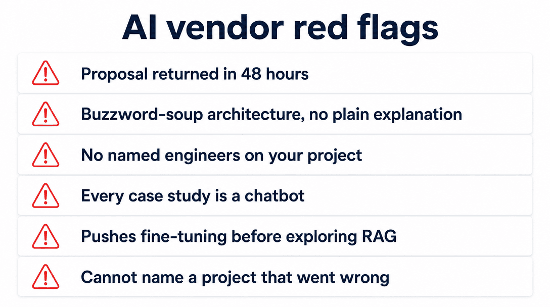 AI development company red flags — 48-hour proposals, buzzword-soup architecture, no named engineers, chatbot-only portfolio, fine-tuning oversell, and no admitted failures