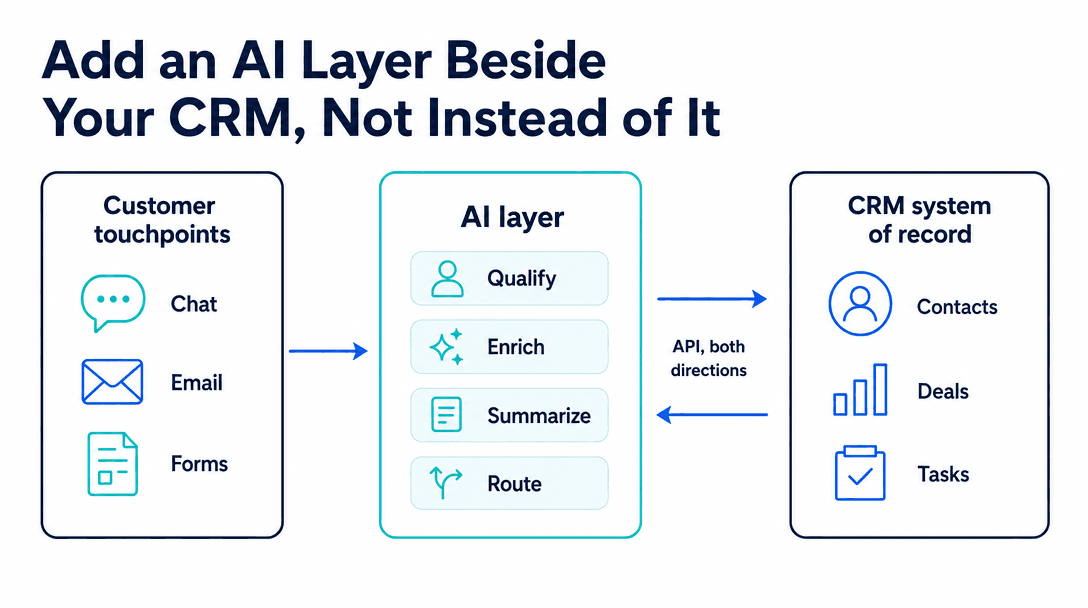 HubSpot AI integration architecture - AI layer sitting beside the CRM system of record