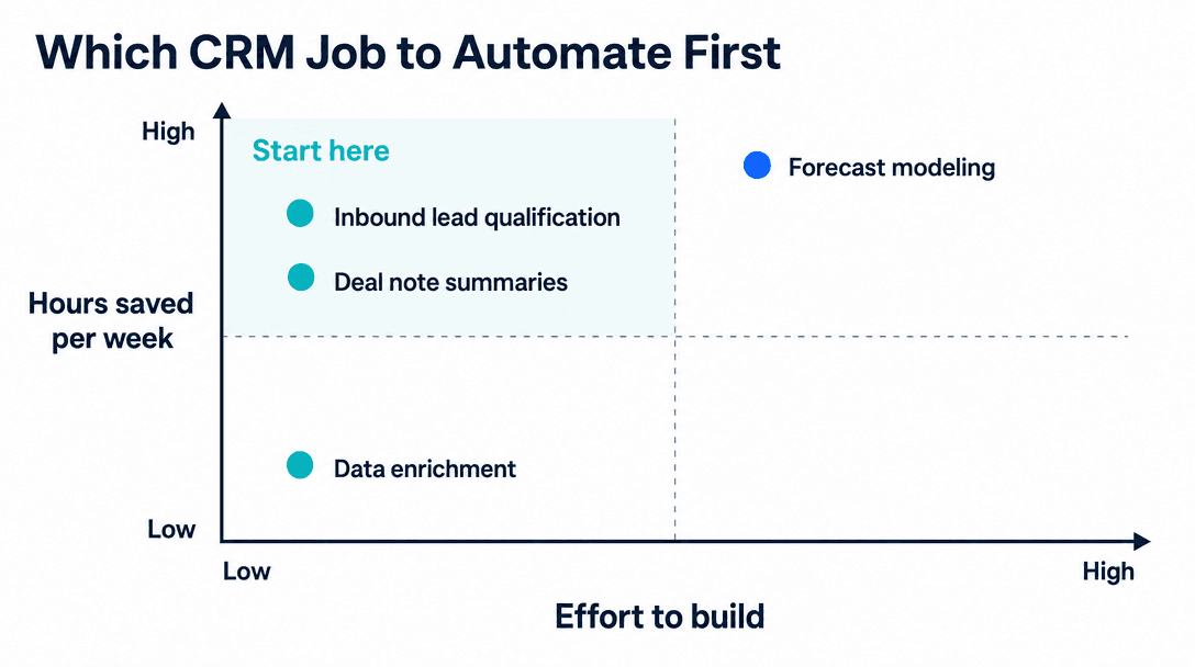 Which HubSpot CRM job to automate with AI first - effort versus hours saved quadrant