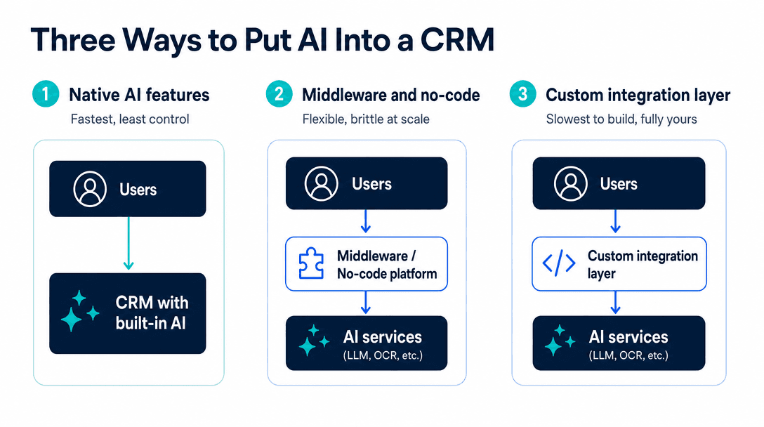 Three ways to integrate AI into a CRM - native features, middleware connectors, and a custom integration layer