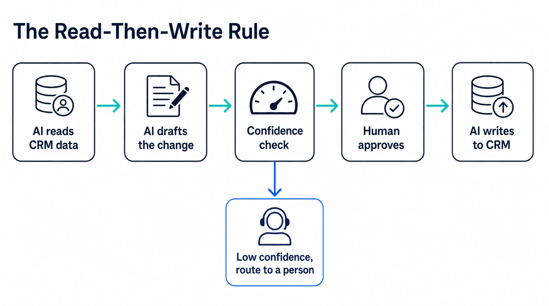 The read-then-write rule for AI CRM integration - read, draft, confidence check, approve, write