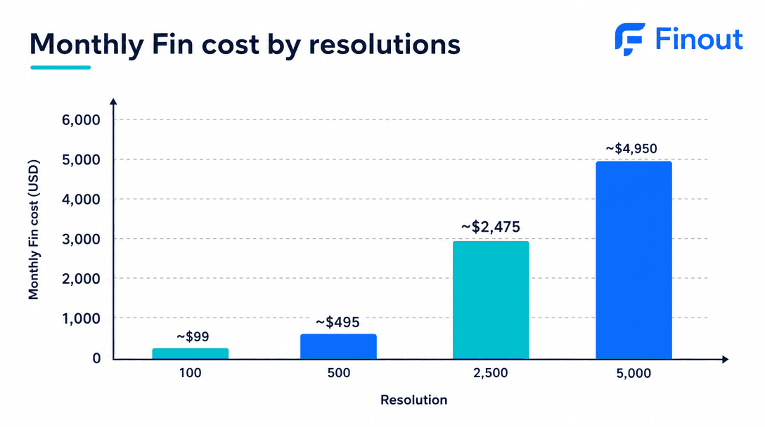 Intercom Fin pricing 2026 - monthly AI cost at 100, 500, 2,500 and 5,000 resolutions billed at $0.99 each