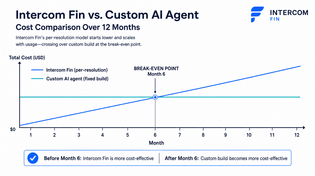 Intercom Fin versus custom AI agent 12-month cost - per-resolution fees climbing past a fixed-price build's break-even point