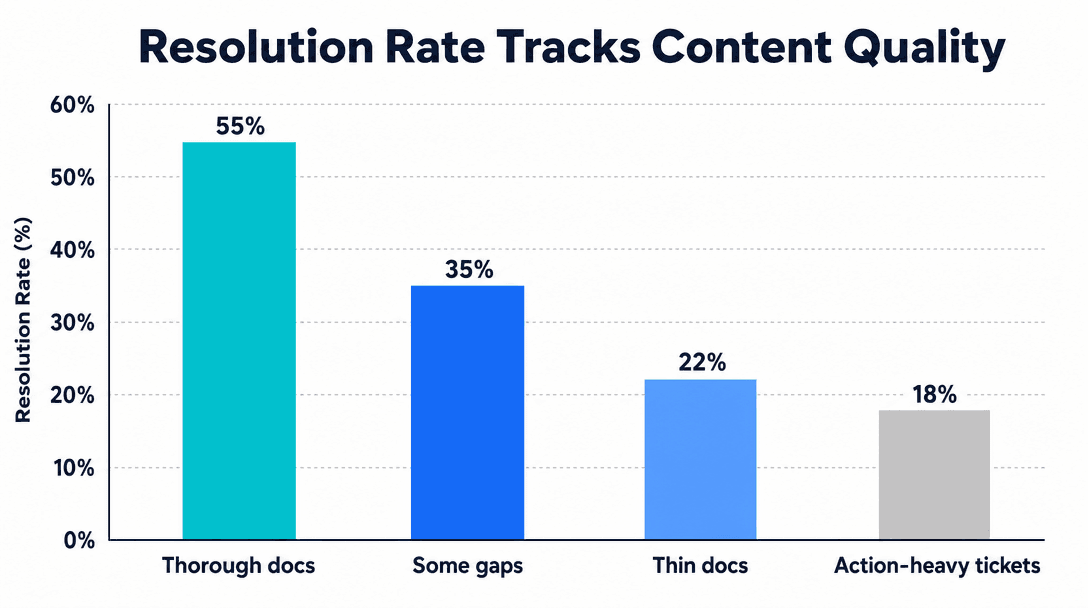 Chart showing Intercom Fin resolution rate driven by help centre content quality rather than model capability