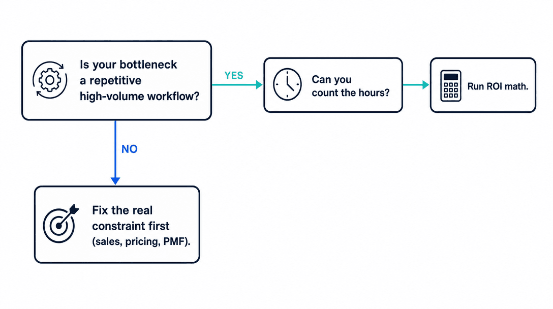 Is AI consulting worth it decision flowchart for small businesses