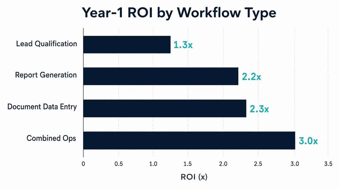 AI consulting ROI by workflow type for small businesses