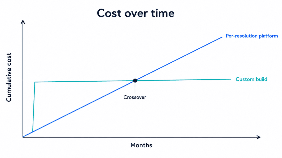 Migrate off Intercom Fin cost crossover chart comparing per-resolution pricing against a fixed-fee custom AI agent build