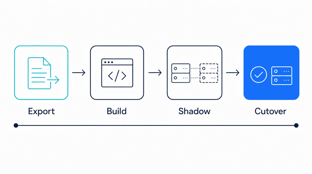 Three-week Intercom Fin migration sequence showing data export, parallel build, shadow mode, and staged cutover