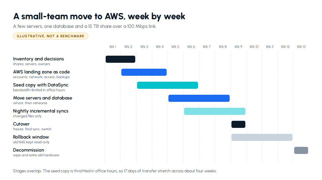 Illustrative 13-week plan to migrate on-prem servers and a NAS to AWS: inventory, landing zone, seed copy, server moves, incremental syncs, cutover, rollback window and decommission