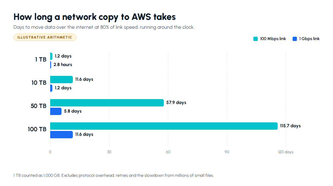 Migrate on-prem to AWS: days to copy 1 TB, 10 TB, 50 TB and 100 TB over 100 Mbps and 1 Gbps links at 80% utilisation