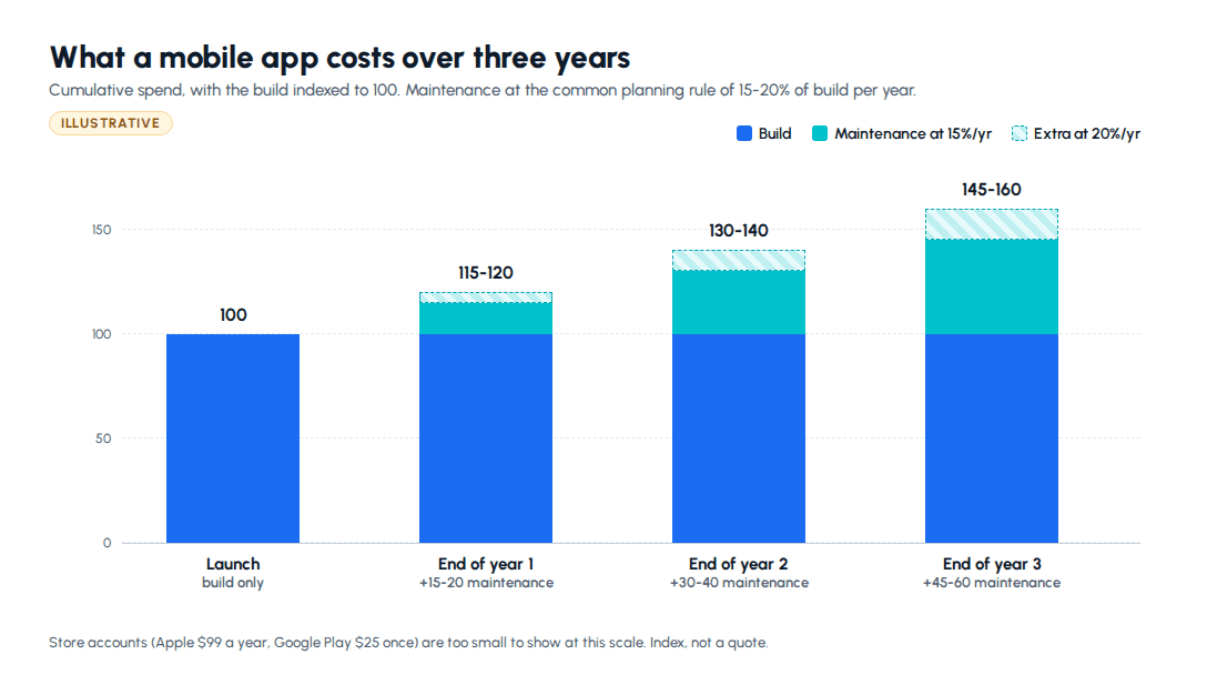 Mobile app development cost in India over three years: illustrative cumulative build and maintenance spend with maintenance at 15-20% of build cost per year